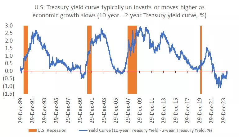  The graph shows the difference between the 10-year Treasury yield and the 2-year Treasury yield
