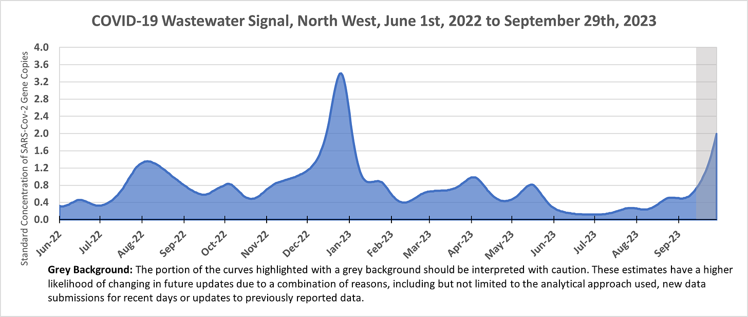 Area chart showing the wastewater signal in the North West region of Ontario from June 1st, 2022 to September 29th, 2023. The figure starts around 0.4, peaks at 1.3 in August 2022, 0.8 in October 2022, 3.3 in December 2022, 0.9 in April 2023, 0.8 in May 2023, and increasing from 0.1 in July 2023 to 0.5 in late August 2023 to 2.0 by late September 2023.