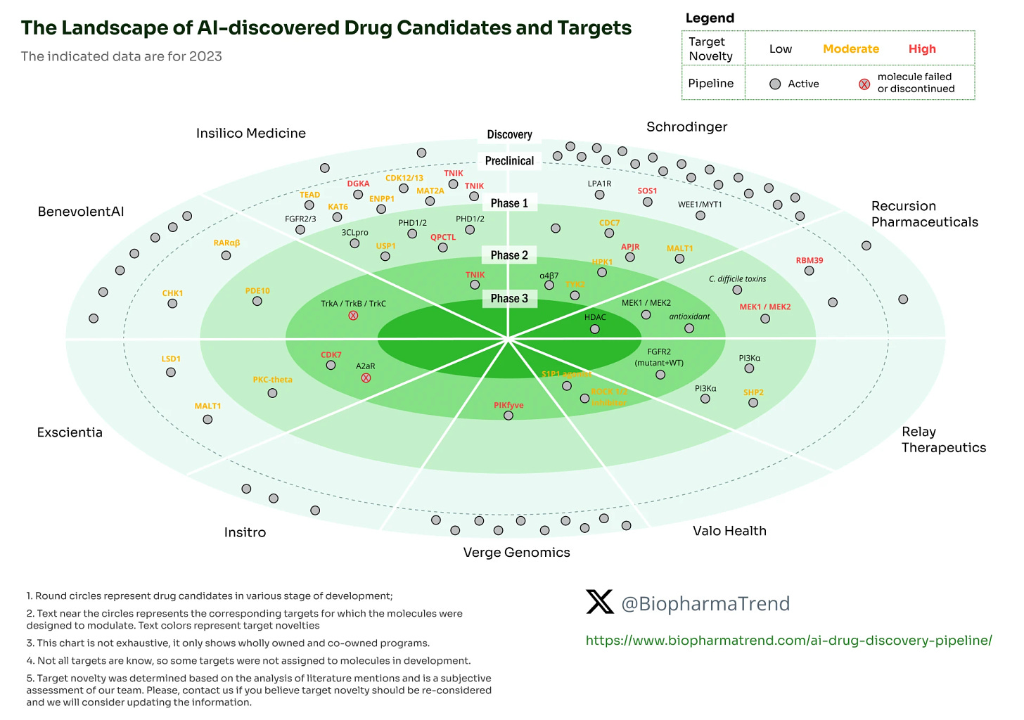 The landscape of AI-discovered Drug Candidates and Targets