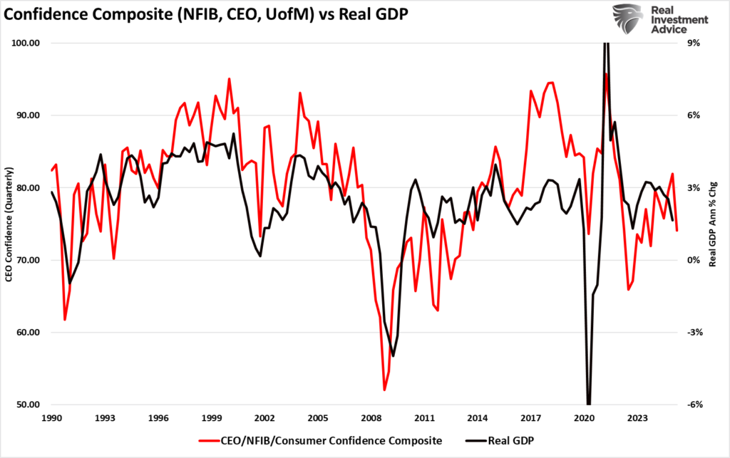 Confidence Composite vs GDP