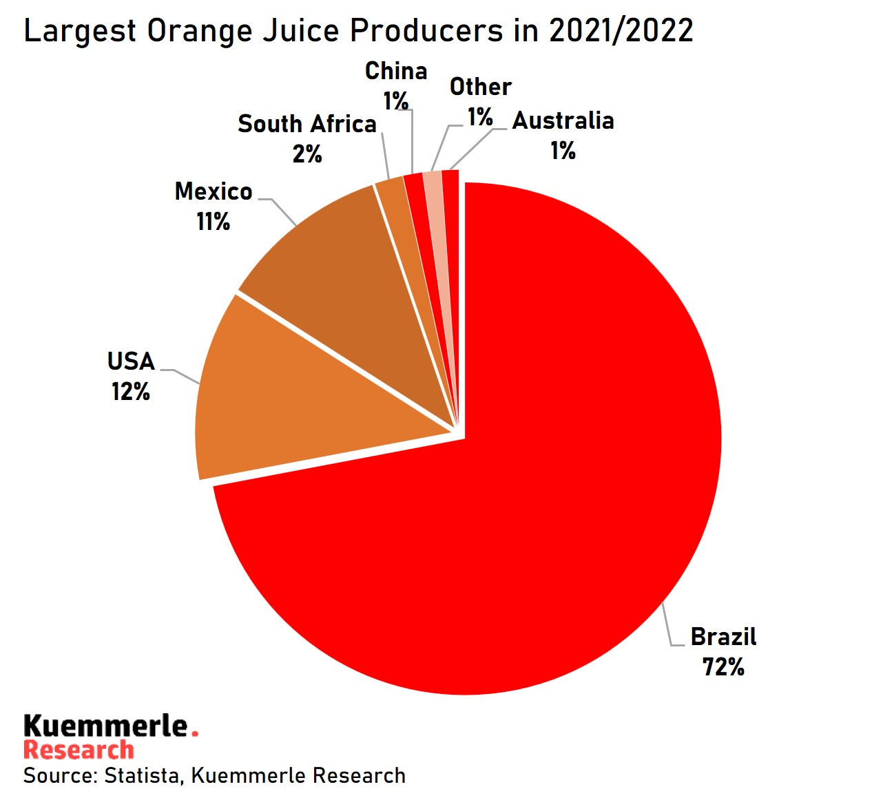 largest orange juice producing countries