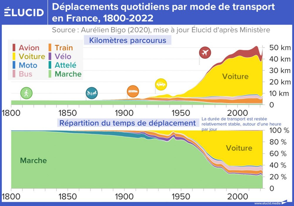 Déplacements quotidiens par mode de transport en France, 1800-2022