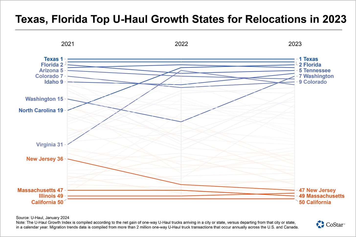 Texas and Florida Led Nation in Residential Relocations Last Year