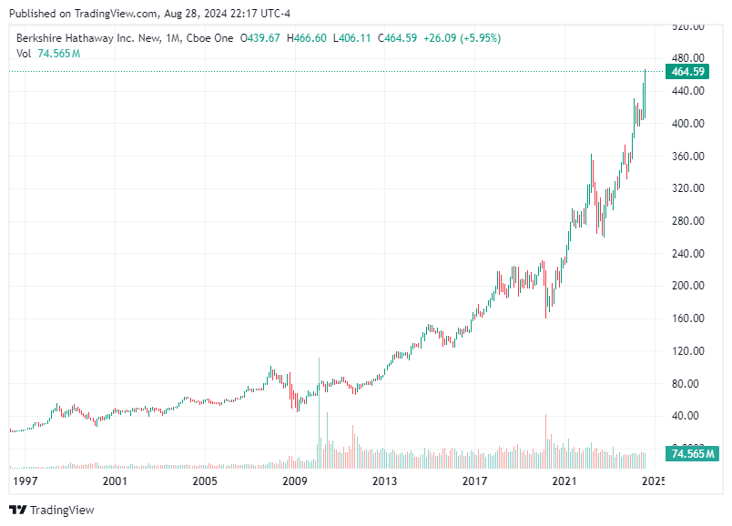 TradingView chart