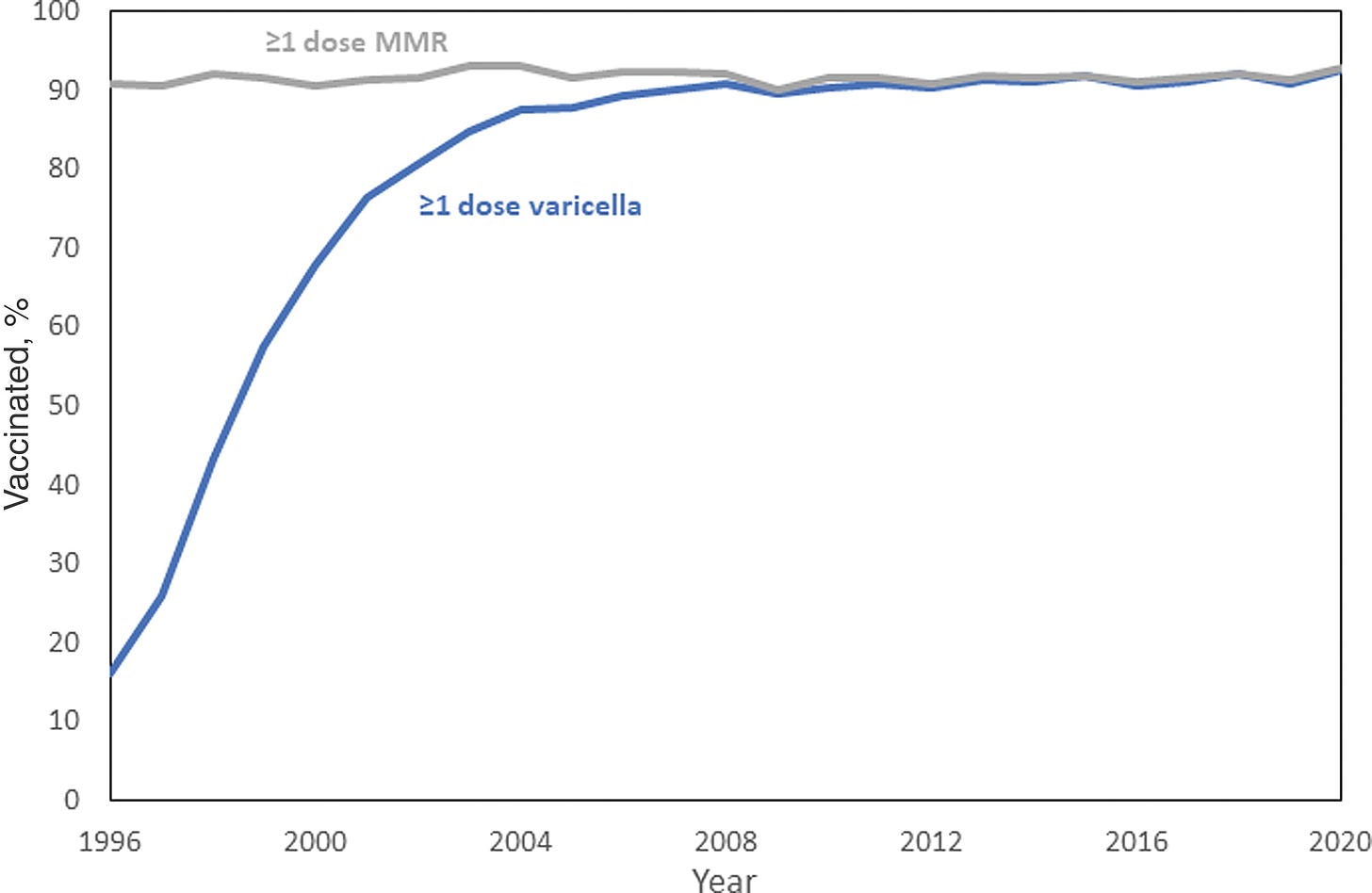 Estimated vaccination coverage for ≥1 dose of varicella and ≥1 dose of measles-mumps-rubella (MMR) vaccine among children aged 19–35 months, National Immunization Survey–Child (NIS-Child), United States, 1996–2020. NIS-Child data collection for ≥1 dose of varicella vaccine began in July 1996. Vaccination may have occurred prior to July 1996, creating uncertainty in the 1996 vaccination coverage estimate.