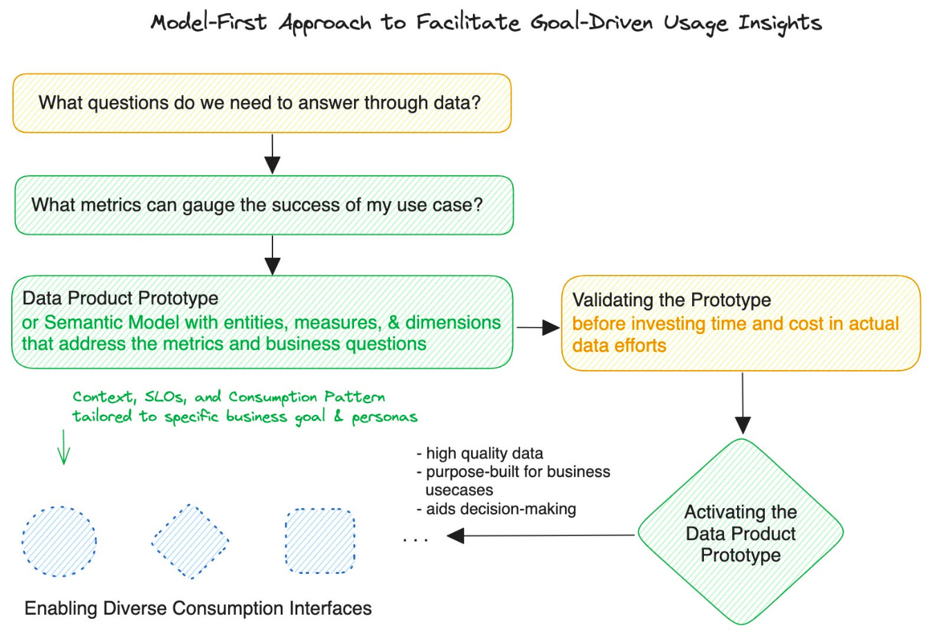 The image illustrates the process of building model-first data product