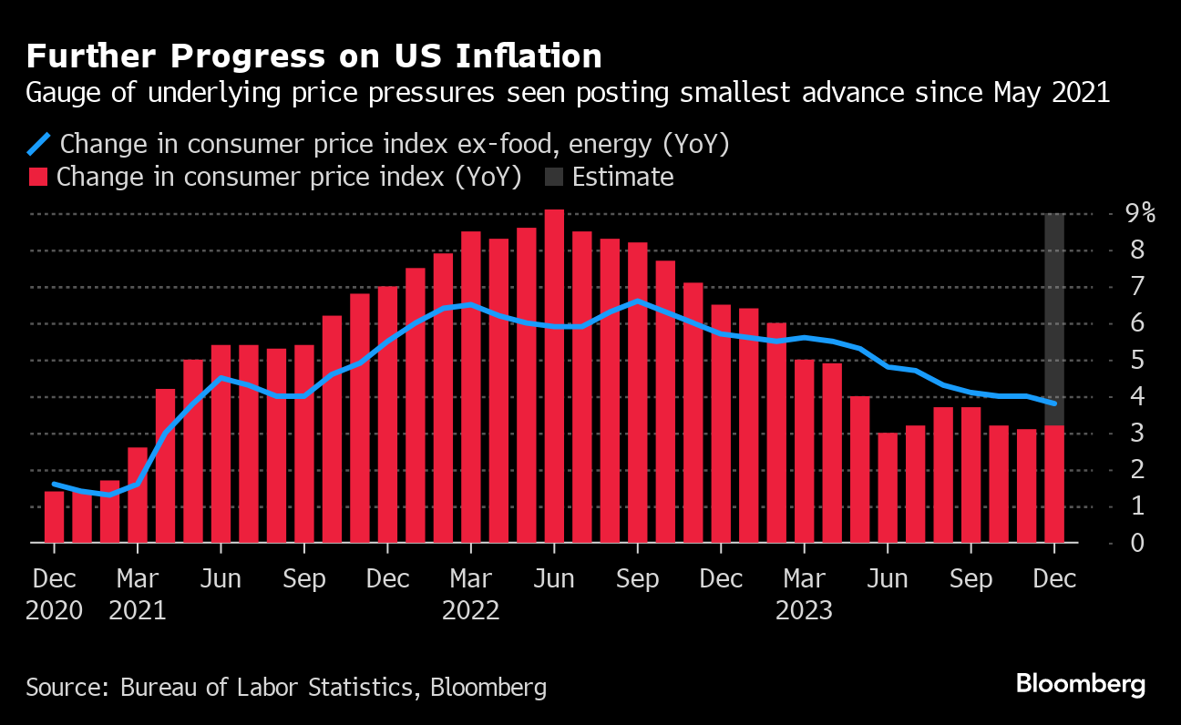 World Economy: Easing US Core Inflation Seen Reinforcing Fed Optimism -  Bloomberg