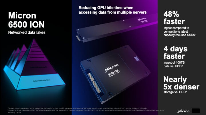 Micron 6500 ION
Memory Matters in Fueling AI Acceleration