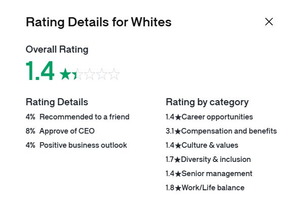 Rating details for Whites at Hims & Hers showing an overall rating of 1.4 out of 5 stars. Key metrics include 4% recommending to a friend, 8% approval of CEO, and 4% positive business outlook. Category ratings: 1.4 for career opportunities, 3.1 for compensation and benefits, 1.4 for culture and values, 1.7 for diversity and inclusion, 1.4 for senior management, and 1.8 for work/life balance.