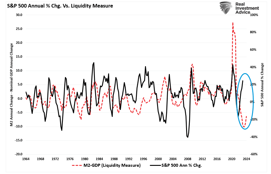 S&P 500 vs Liquidity