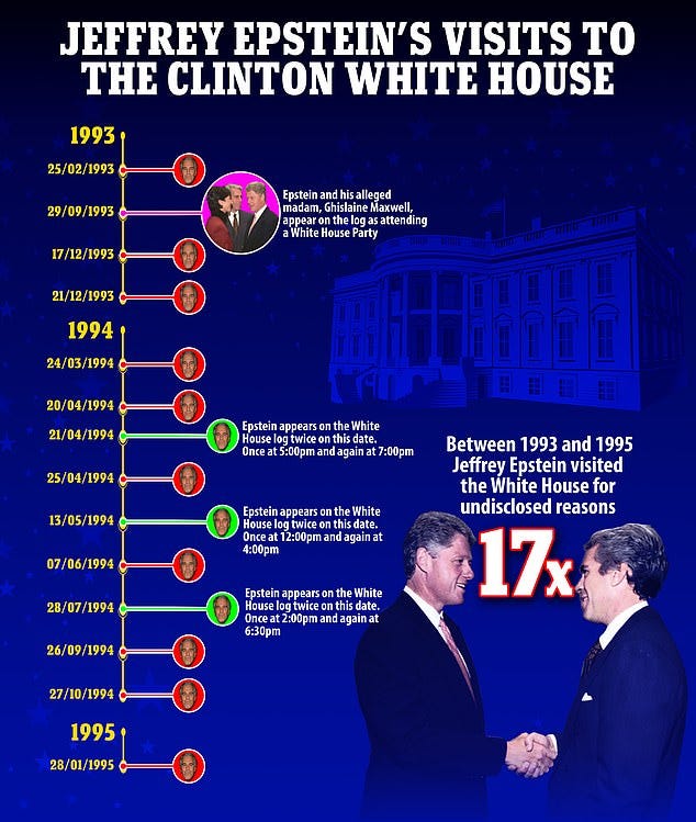 DailyMail.com previously revealed Epstein visited the White House on 14 separate days and stopped by twice in one day on three occasions during Bill Clinton's first term. Middleton admitted him at least seven times