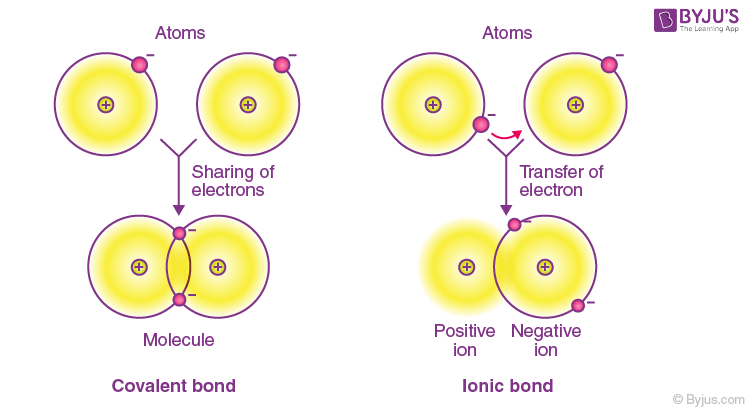 Covalent Bond - Definition, Types, Properties, and Examples