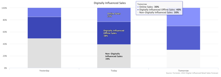 Digital- & digitally influenced sales [Marketplace Pulse]