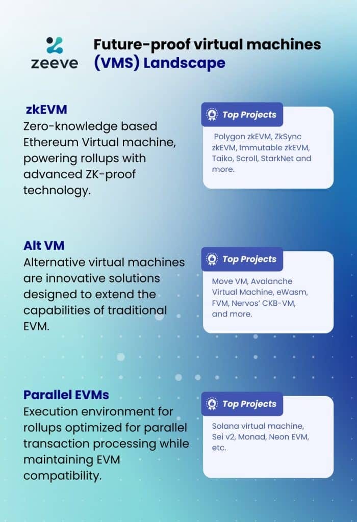 Future-Proofing Rollup Execution with zkEVM, Alt VM & Parallel EVMs