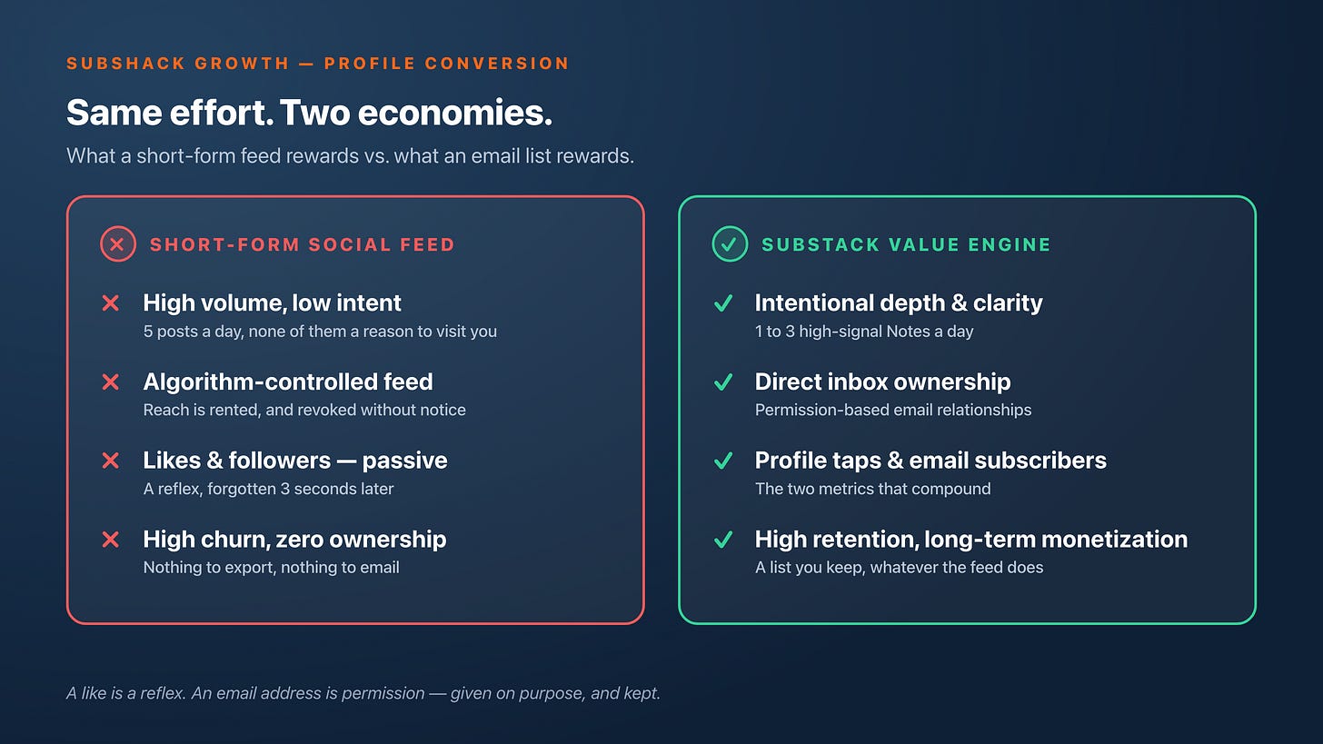 Comparison card: a short-form social feed (high volume, algorithm-controlled, passive likes, zero ownership) versus the Substack value engine (intentional depth, direct inbox ownership, profile taps and email subscribers, long-term retention). Comparison card: a short-form social feed (high volume, algorithm-controlled, passive likes, zero ownership) versus the Substack value engine (intentional depth, direct inbox ownership, profile taps and email subscribers, long-term retention).