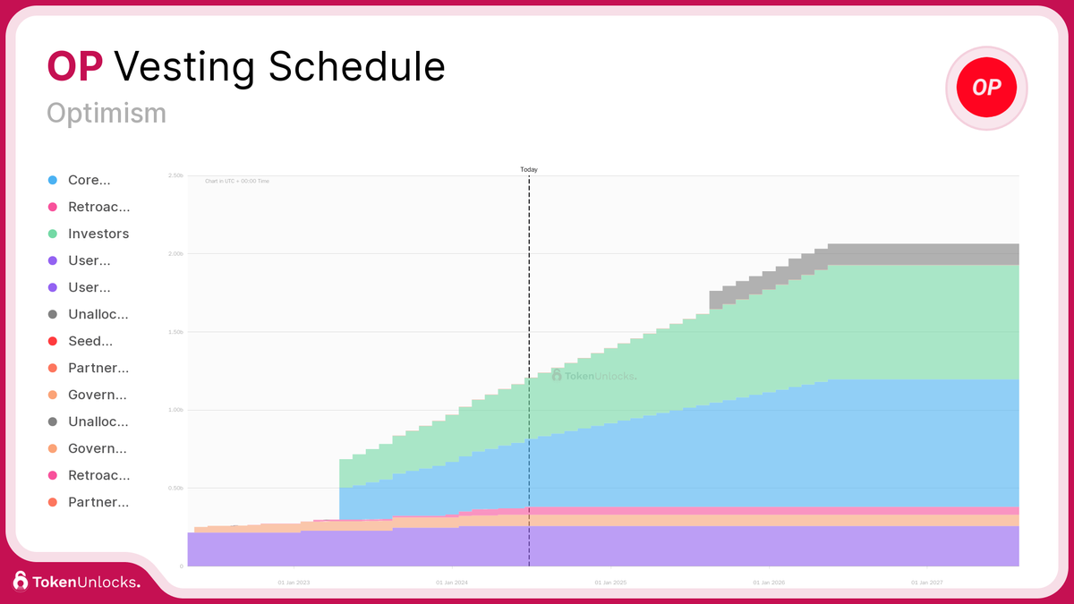 OP - Unlock Schedule & Tokenomics