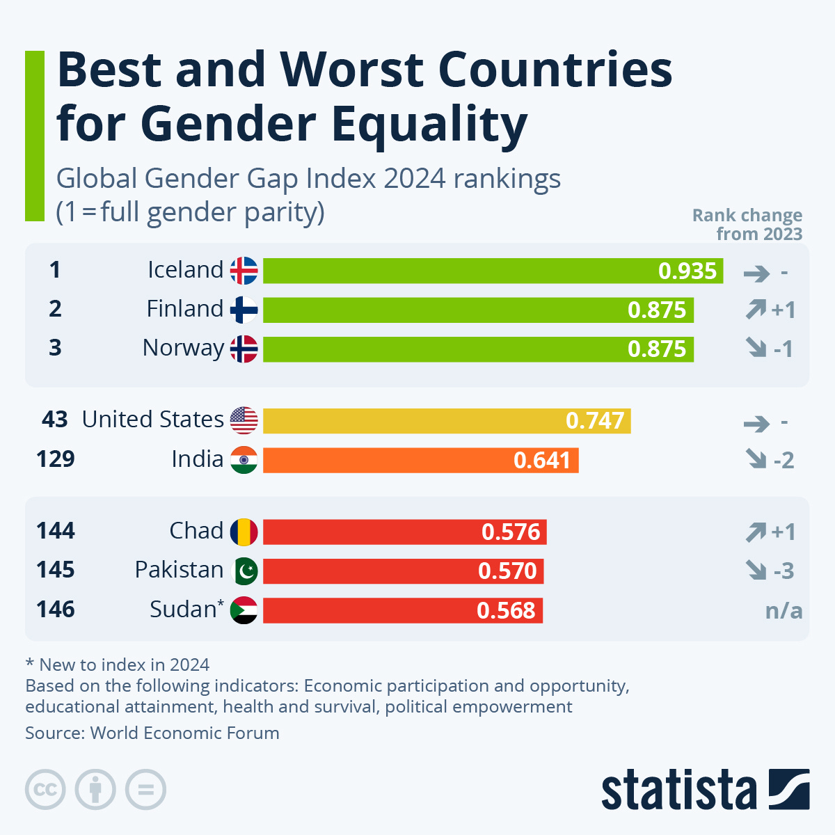 Chart: Best and Worst Countries for Gender Equality | Statista