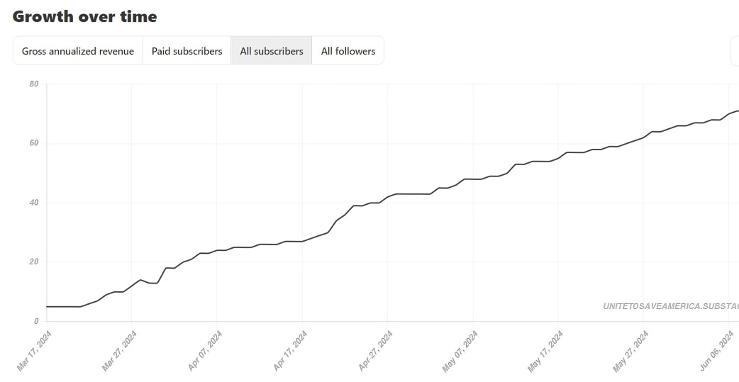 Line graph showing growth of Unite to Save America with 73 subscribers and 76 followers as of June 2024.