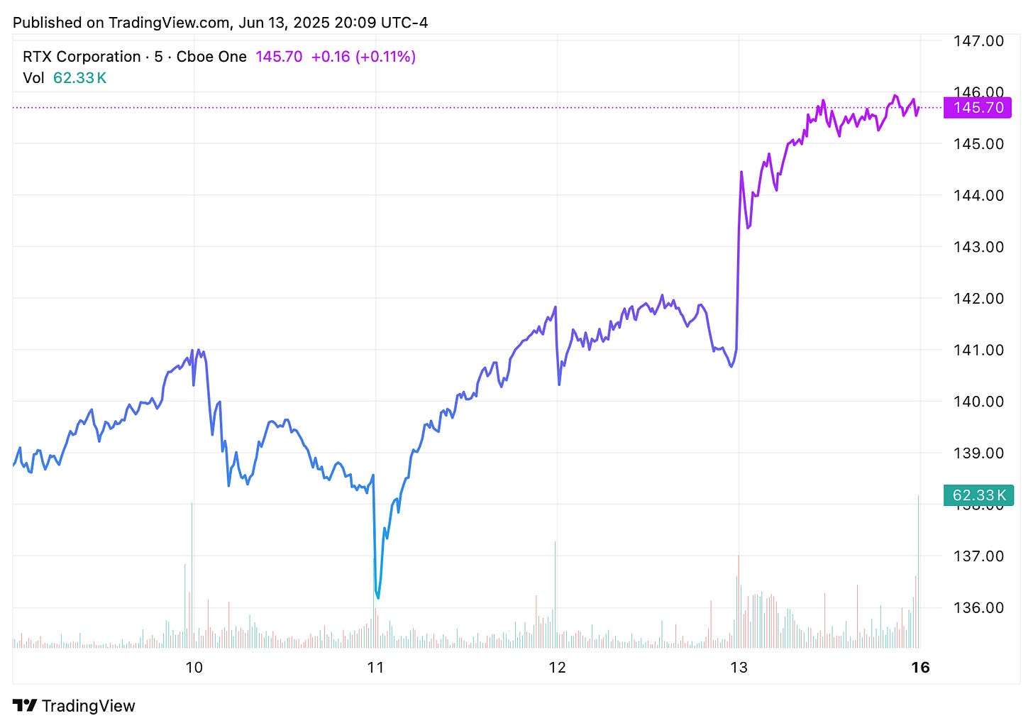 TradingView chart TradingView chart