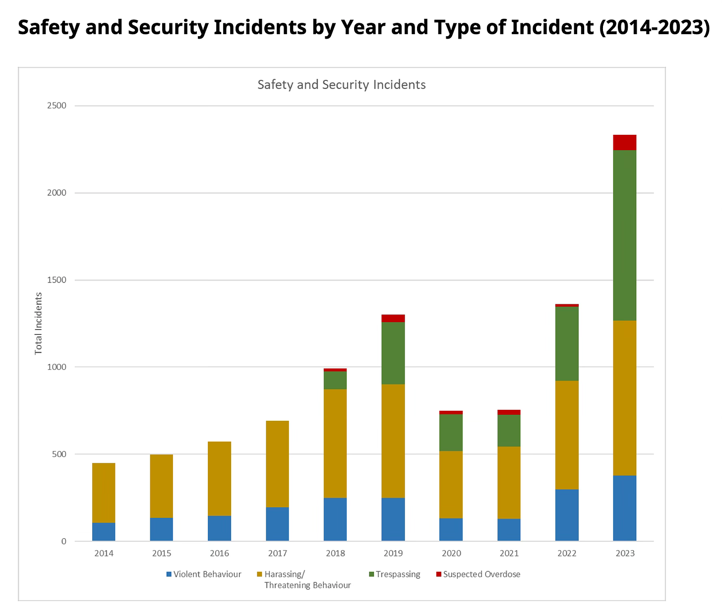Library chart, showing safety and security incidents from 2014 to 2023. The number has risen sharply, especially in 2023