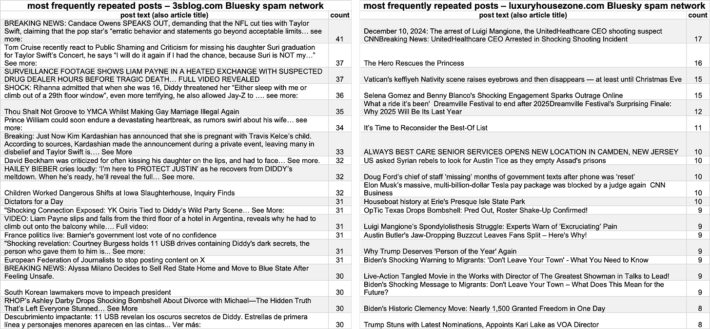 tables of repeated posts from luxuryhousezone and 3sblog spam networks