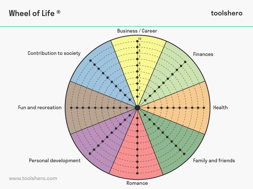 Wheel of Life Assessment and Template - Toolshero