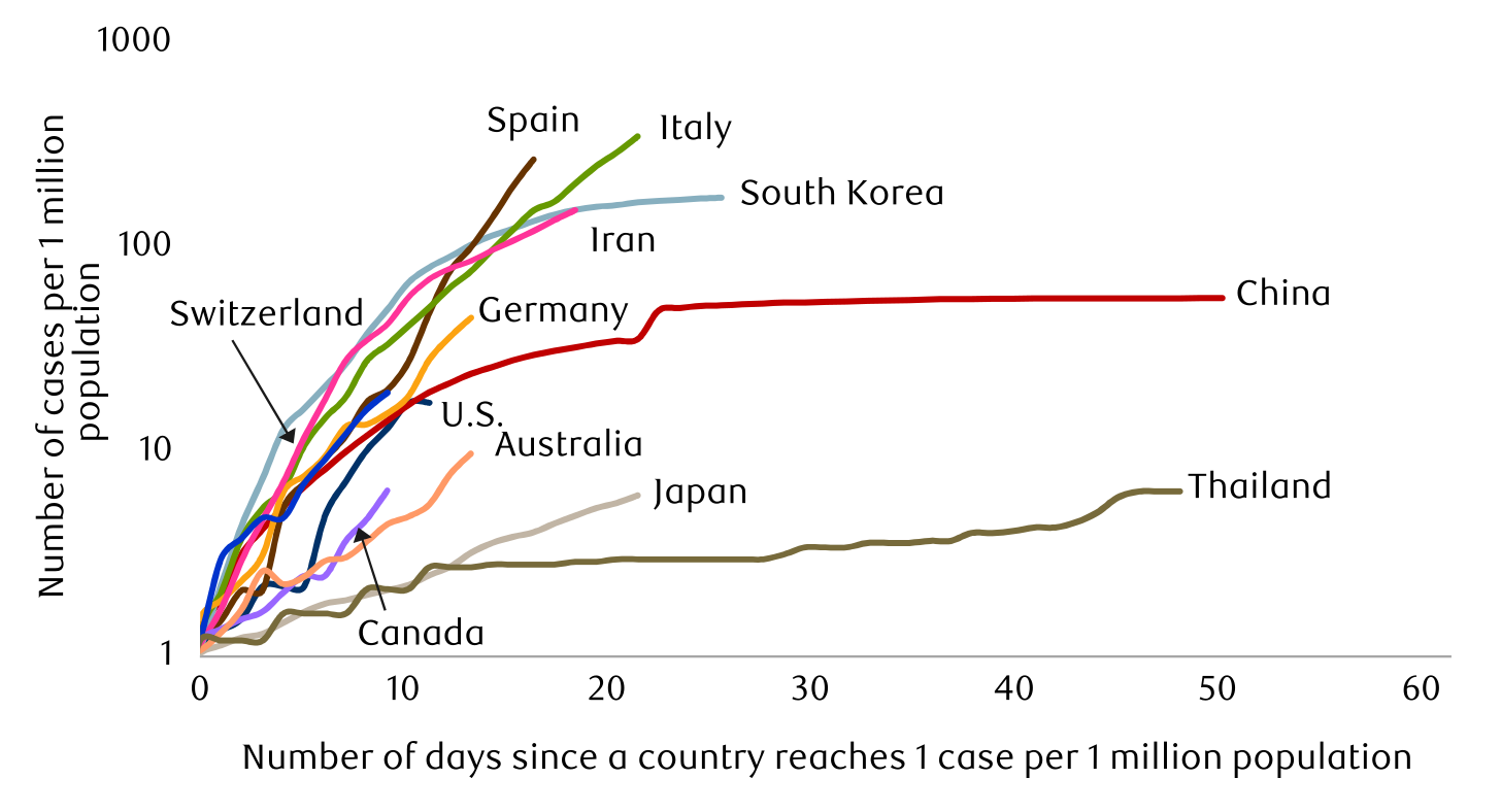 Trajectory of spread of Covid-19 in different countries