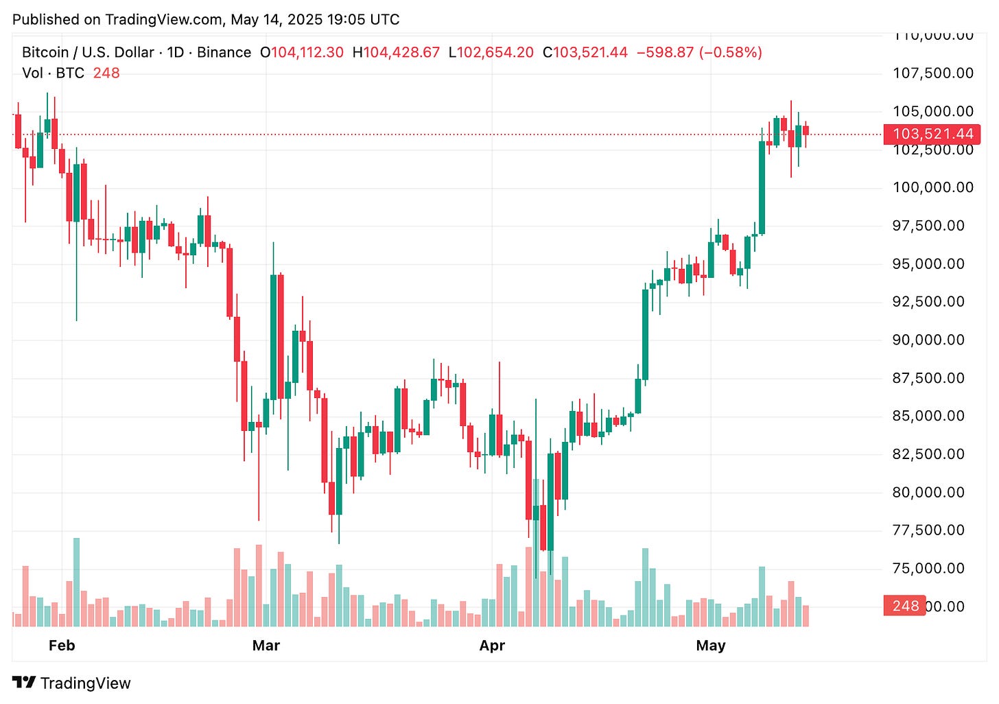 TradingView chart TradingView chart