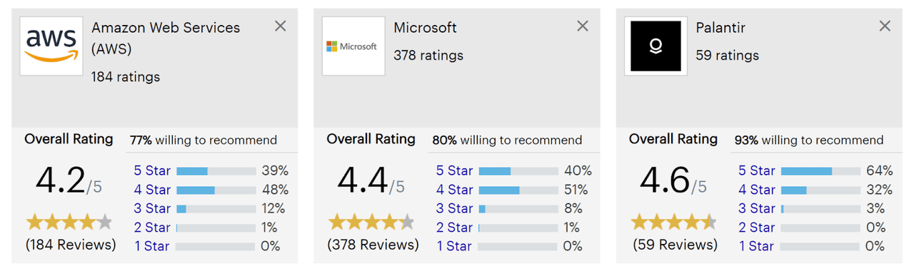 AWS: 4.2/5 & 39% 5 star reviews, 48% 4 star reviews, 12% 3 star reviews, 1% 2 star reviews, 0% 1 star reviews. Microsoft: 4.4/5 & 40% 5 star reviews, 51% 4 star reviews, 8% 3 star reviews, 1% 2 star reviews, 0% 1 star reviews. Palantir: 4.6/5 & 64% 5 star reviews, 32% 4 star reviews, 3% 3 star reviews, 0% 2 star reviews, 0% 1 star reviews.