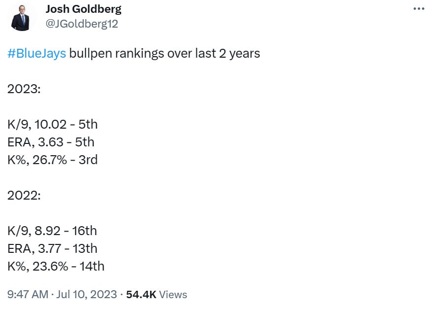 #BlueJays bullpen rankings over last 2 years ▼ 2023: K/9, 10.02 - 5th,  ERA, 3.63 - 5th, K%, 26.7% - 3rd.  ▲ 2022: K/9, 8.92 - 16th, ERA, 3.77 - 13th, K%, 23.6% - 14th ▼