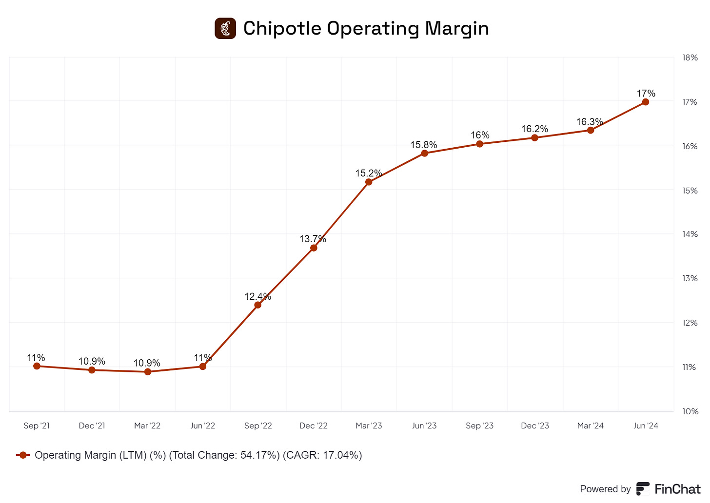 Chart preview