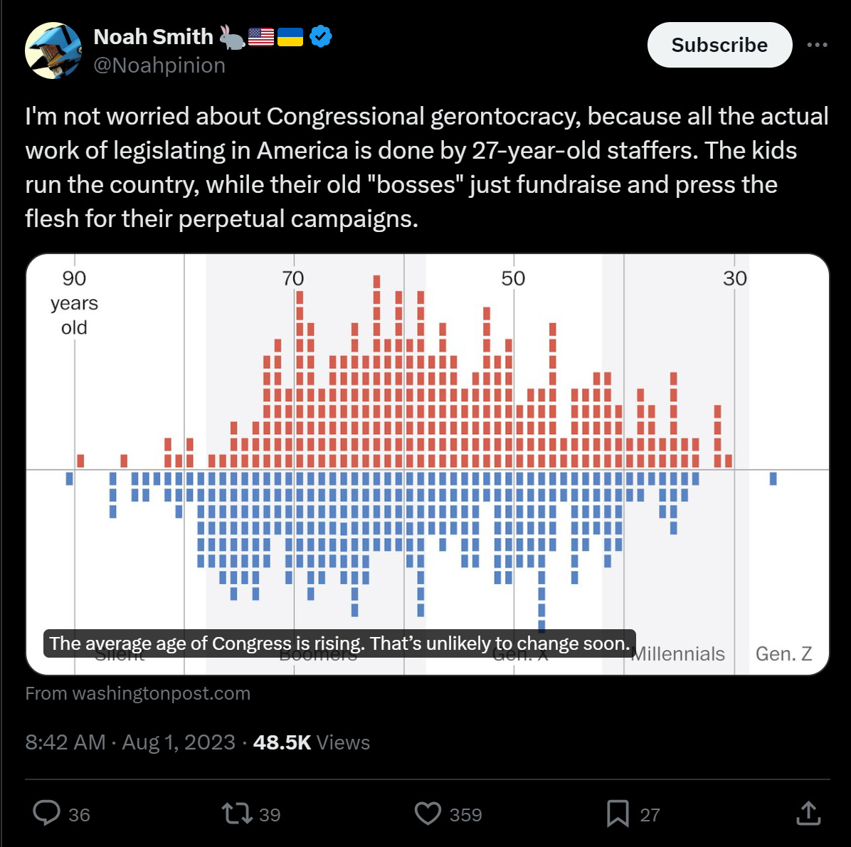 @Noahpinion: I'm not worried about Congressional gerontocracy, because all the actual work of legislating in America is done by 27-year-old staffers. The kids run the country, while their old "bosses" just fundraise and press the flesh for their perpetual campaigns.