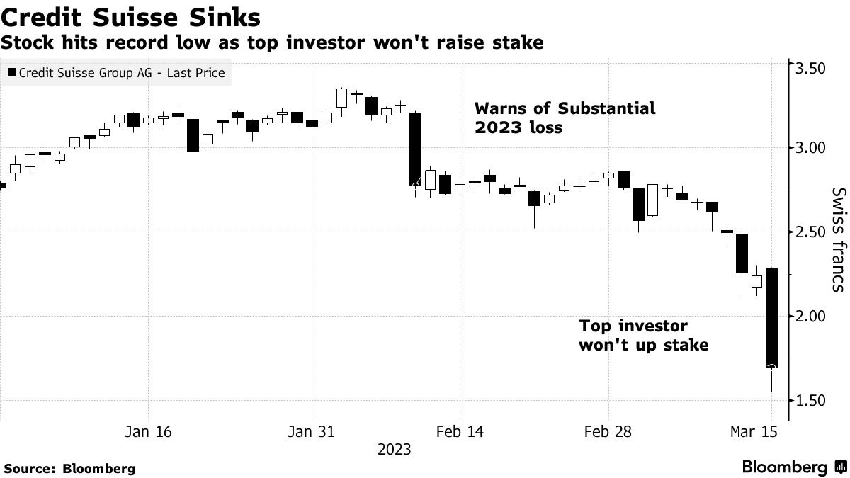 Credit Suisse Sinks | Stock hits record low as top investor won't raise stake