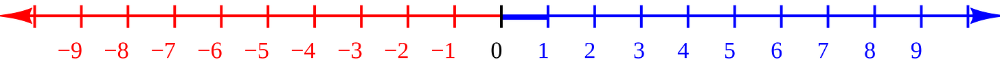 File:Number-line.svg - Wikimedia Commons