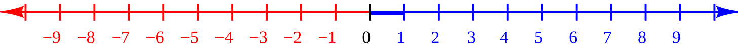 File:Number-line.svg - Wikimedia Commons