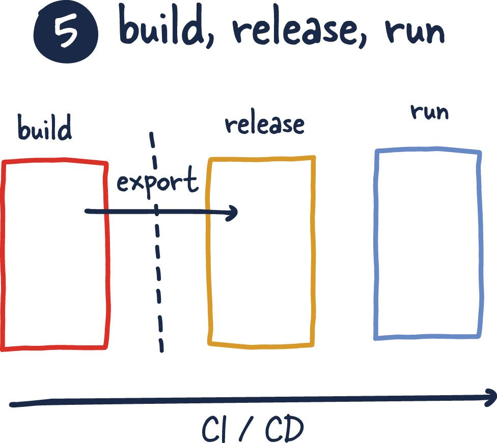 The delivery pipeline should strictly consist of build, release, run.