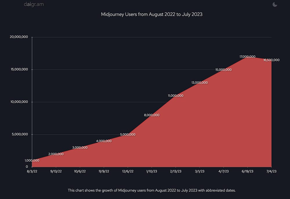 Midjourney User Growth MAU DAU Discord