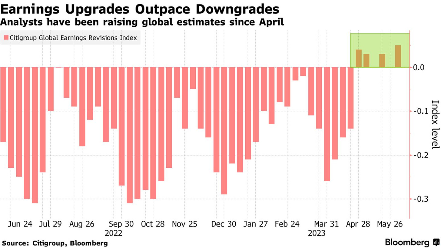Earnings Upgrades Outpace Downgrades | Analysts have been raising global estimates since April
