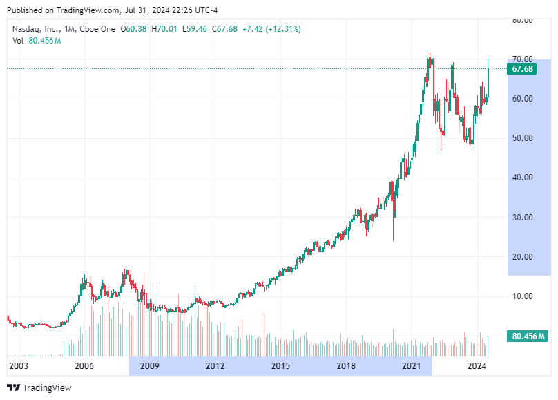 TradingView chart