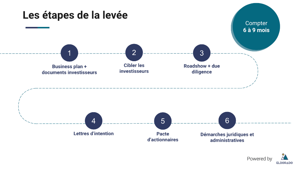 Guide startup : préparer sa levée de fonds en 2023 | Eldorado