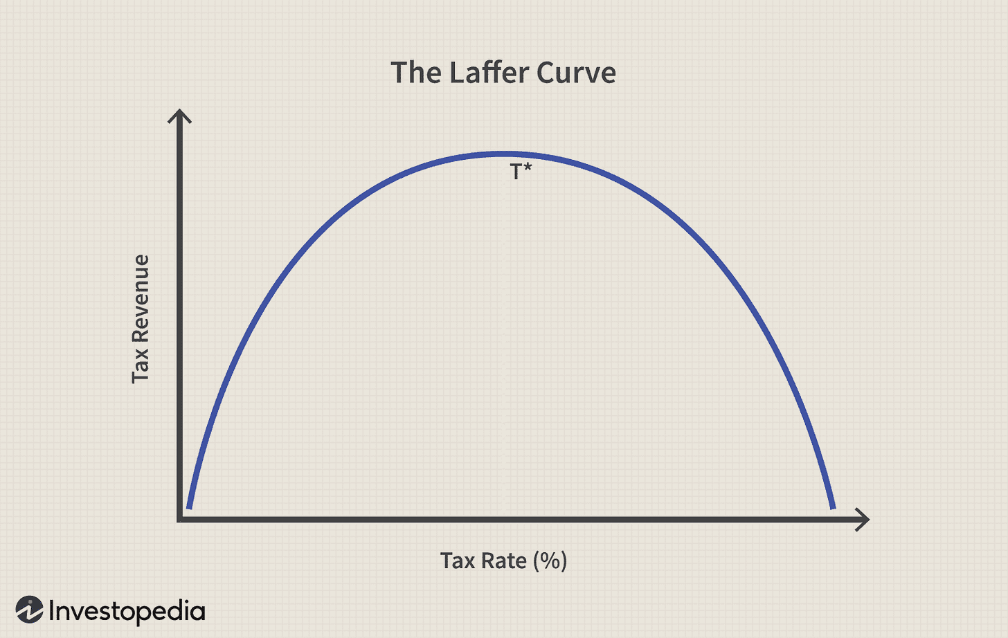 Laffer Curve: History and Critique