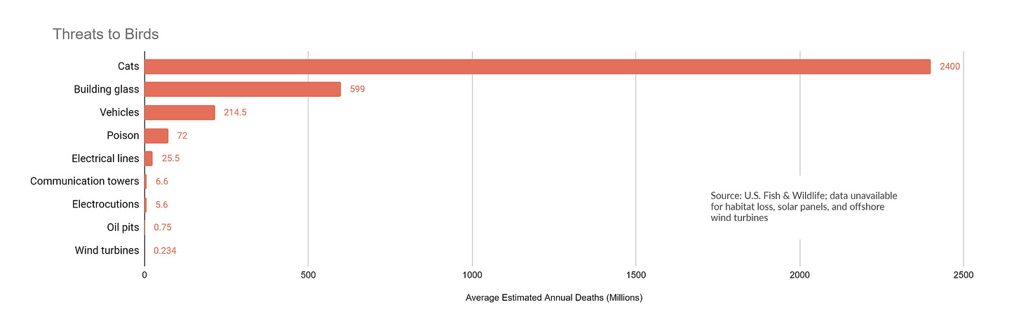 Bar chart of annual deaths caused by various threats to birds, including cats