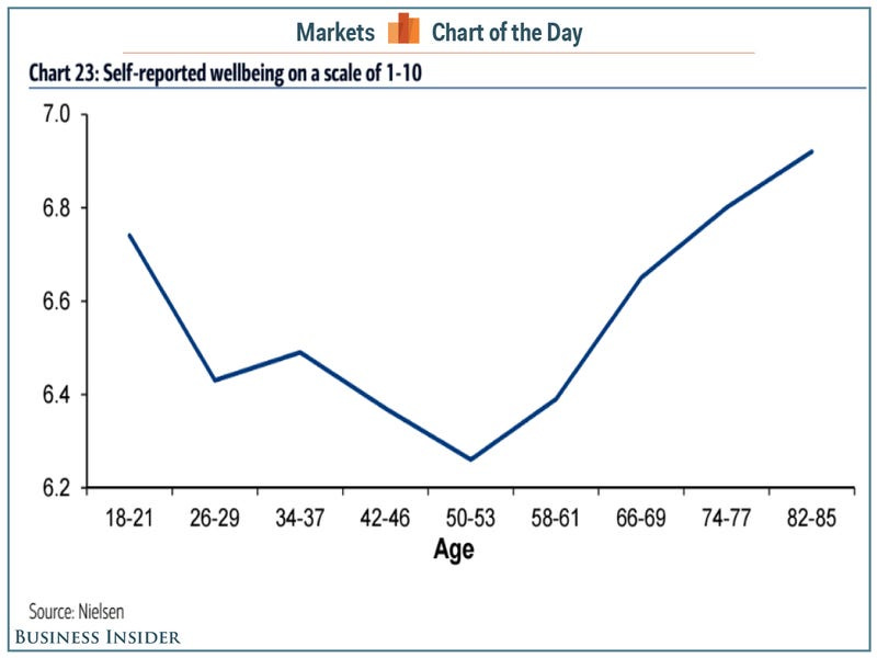 well being and age COTD