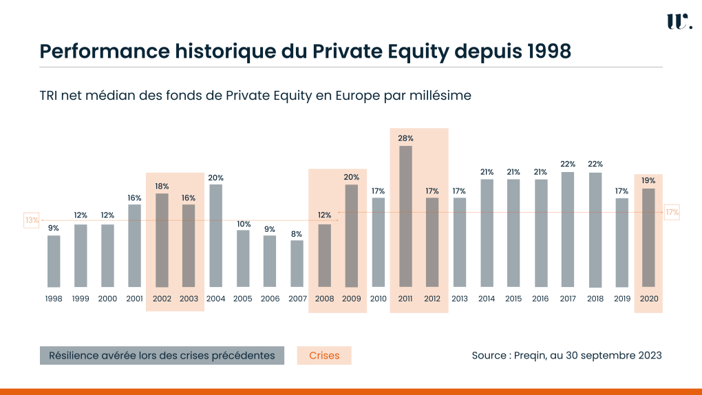 Entrer dans l'univers du private equity en 2024, est-ce le bon moment ? -  Weelim