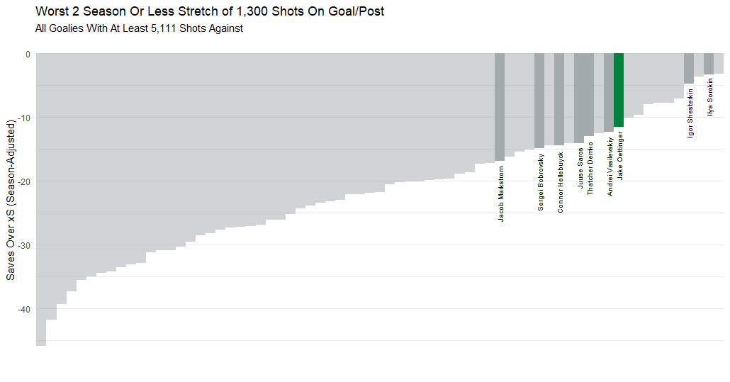 Worst stretch 1,300 shots, 5,111 shots or more