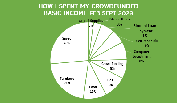 Pie chart shows school supplies at 2%, kitchen items at 3%, student loan payment at 6%, cell phone bill at 6%, computer equiptment at 8%, crowdfunding at 8%, gas at 10%, Food at 10%, furniture at 21%, and 26% saved for how the basic income crowdfunded during February through September of 2023 was spent.