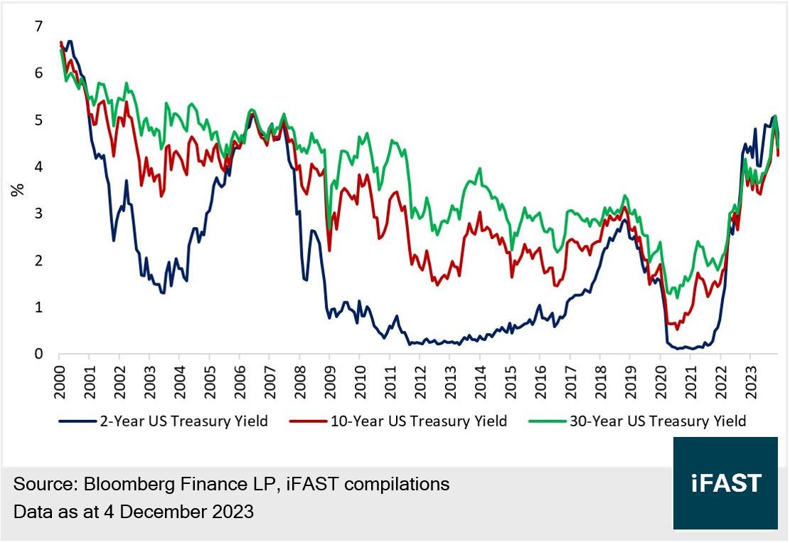 2024 USD Bond Market Outlook: How long will high interest rate stay? |  Bondsupermart