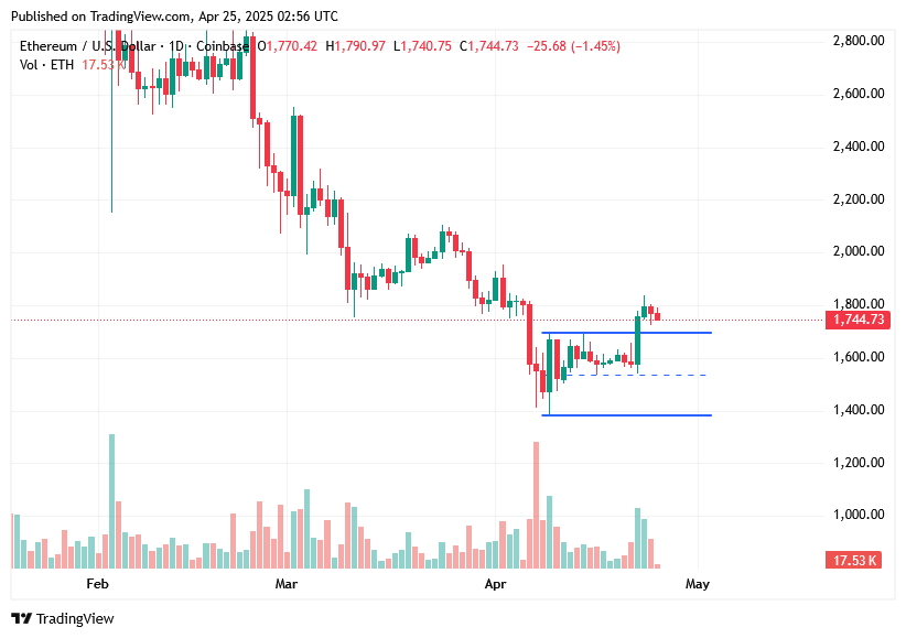 TradingView chart TradingView chart