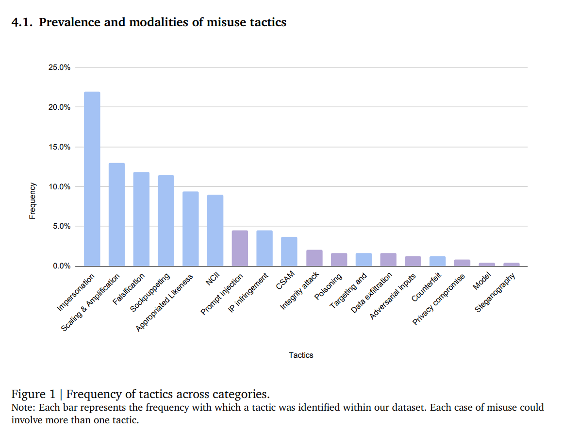 Frequency of tactics across categories. Note: Each bar represents the frequency with which a tactic was identified within our dataset. Each case of misuse could involve more than one tactic.