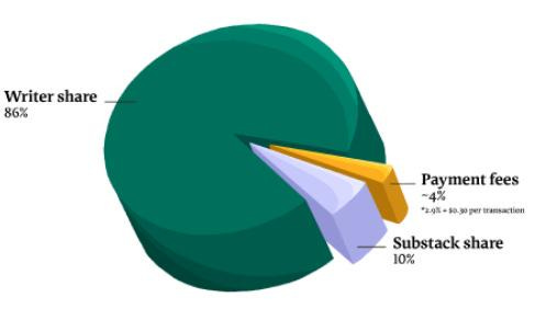 A pie chart with different colored bars

Description automatically generated